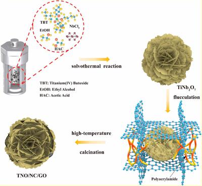 Facile Construction of Hierarchical TiNb2O7/rGO Nanoflower With Robust Charge Storage Properties for Li Ion Batteries via an Esterification Reaction